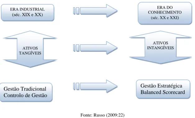 Figura 1 – Diferentes necessidades de gestão em contextos económicos e temporais distintos 