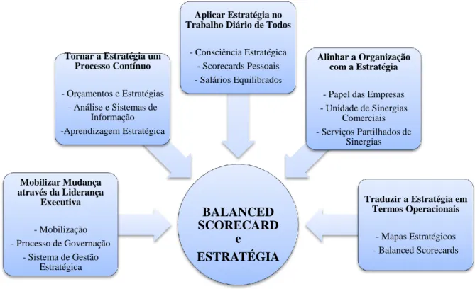 Figura 2: Os Princípios de uma Organização Estratégica Focada