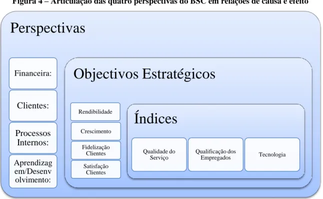 Figura 4 – Articulação das quatro perspectivas do BSC em relações de causa e efeito