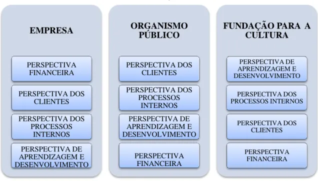 Figura 5 – Diferentes ordenações das perspectivas, segundo os objectivos e actividades das  organizações