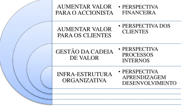 Figura 6 – Linhas estratégicas na configuração de um Mapa Estratégico Empresarial 