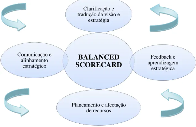 Figura 7 – O BSC como sistema de gestão estratégica 