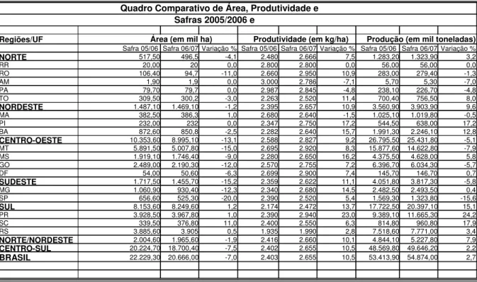 Tabela 1 - Comparativo de área, produtividade e produção - Safras 2005/2006 e  2006/2007 