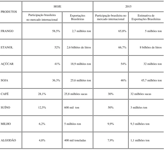 Tabela 4 - Participação brasileira no mercado internacional (hoje e em 2015)  HOJE 2015  PRODUTOS  Participação brasileira   no mercado internacional  Exportações 
