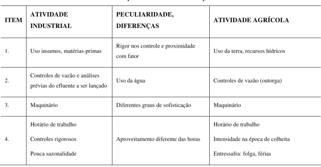 Tabela 5 - Comparativo Risco - Campo x Indústria 