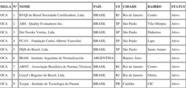 Tabela 7 - Empresas Certificadoras ativas no Brasil 