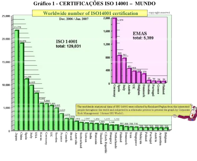 Gráfico 1 - CERTIFICAÇÕES ISO 14001 –  MUNDO