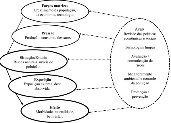 Figura 4 - Modelo FPSEEA de construção de indicadores de saúde ambiental  Fonte: ORGANIZAÇÃO PAN-AMERICANA DA SAÚDE, 2001