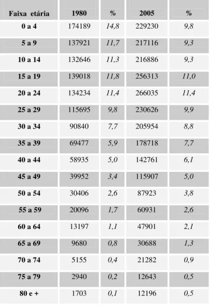 Tabela 1  - Estrutura etária da população do Distrito Federal em 1980 e 2005  Faixa  etária  1980  %  2005  %  0 a 4  174189  14,8  229230  9,8  5 a 9  137921  11,7  217116  9,3  10 a 14  132646  11,3  216886  9,3  15 a 19  139018  11,8  256313  11,0  20 a