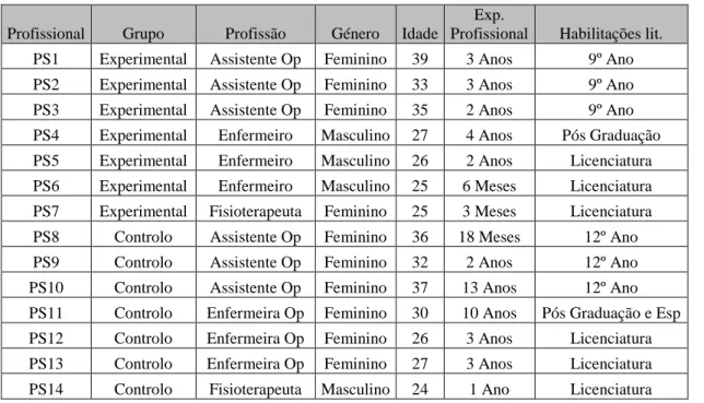 Tabela 1: Caraterização dos profissionais envolvidos no estudo 