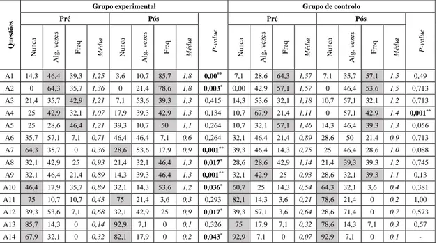 Tabela 3: Resultados do MECQ-LTCvp relativos à perceção dos Profissionais de Saúde sobre os meios  de comunicação usados pelas Pessoas com Dificuldades Comunicativas  