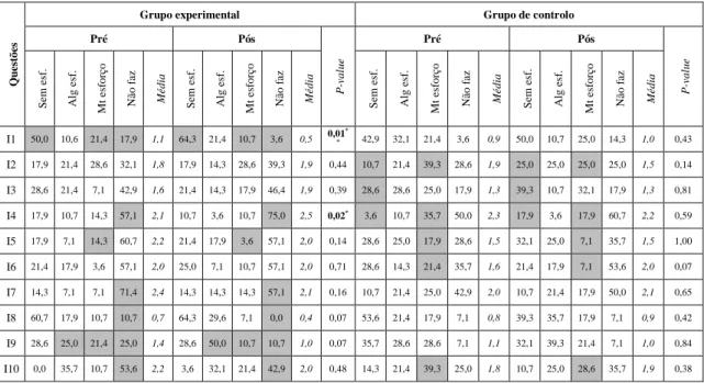 Tabela  11:  Resultados  do  MECQ-LTCvp  relativos  à  comunicação  aquando  dos  atos  de  comunicação  genérica  