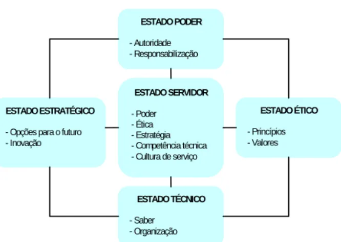 Figura 1. 3 - Dimensões do Estado 
