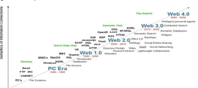 Figura 2.1. Evolução da web 