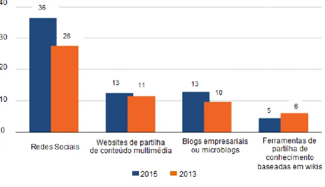 Figura 2.4. Percentagem de empresas da UE-28 que utilizam os social media, por tipo de social  media, entre 2013 e 2015 