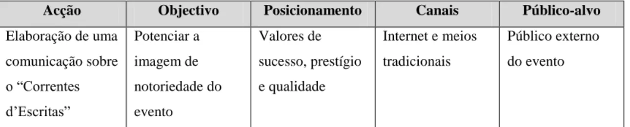 Tabela 4 - Resumo da Comunicação 