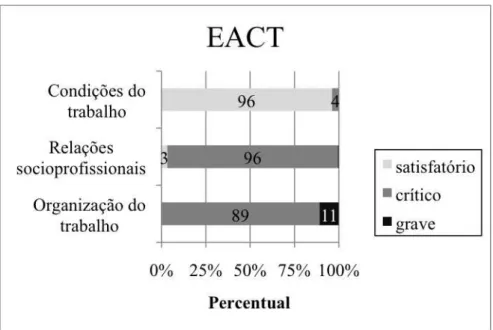 Gráfico 1. Percentual do total de participantes em cada nível de avaliação dos fatores da Escala de  Avaliação do Contexto de Trabalho (EACT)