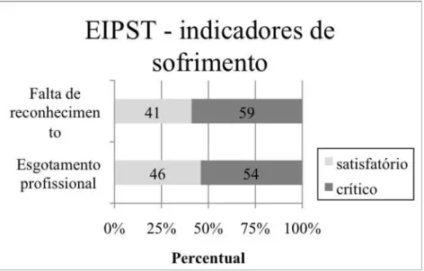 Gráfico 2. Percentual do total de participantes em cada nível de avaliação dos fatores da Escala de  Indicadores de Prazer e Sofrimento no Trabalho (EIPST) - indicadores de sofrimento.