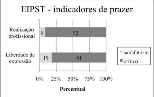 Gráfico 3. Percentual do total de participantes em cada nível de avaliação dos fatores da Escala de  Indicadores de Prazer e Sofrimento no Trabalho (EIPST) - indicadores de prazer
