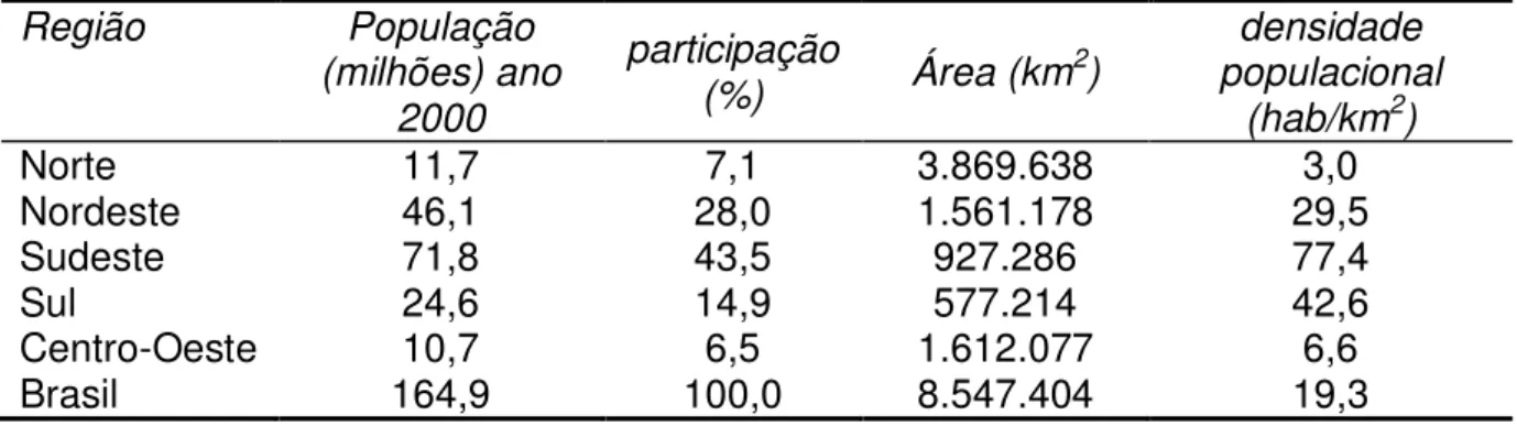 Tabela 1: Distribuição da população e densidade demográfica no Brasil, por região 