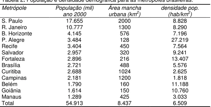 Tabela 2: População e densidade demográfica para as metrópoles brasileiras. 