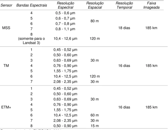 Tabela 5: Principais instrumentos sensores e suas características. 