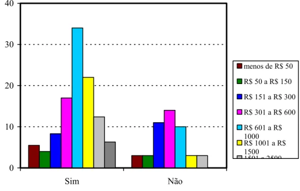 Figura 4.6 - Estação de lavagem versus Valor do consumo mensal de água 