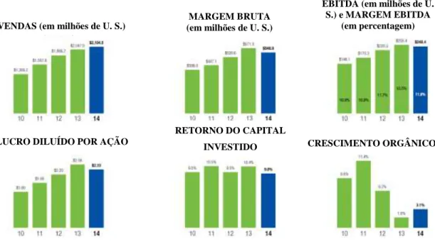Figura 2 - Indicadores financeiros da H. B. Fuller (2010 – 2014) (Fonte  (adaptado) :  Annual Report H