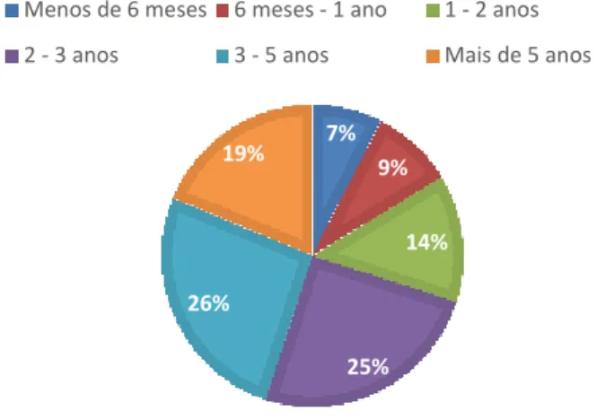 Gráfico 4 - Tempo que trabalha na H. B. Fuller