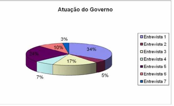 Gráfico 1- Categoria Atuação do Governo 