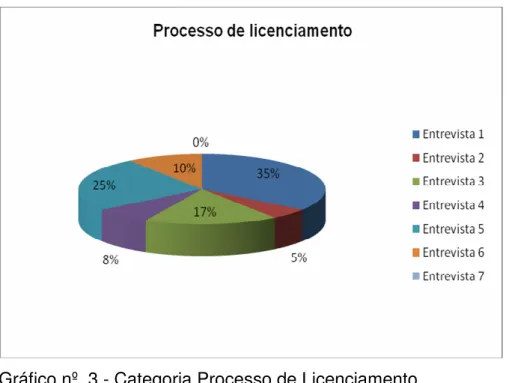 Gráfico nº. 3 - Categoria Processo de Licenciamento 