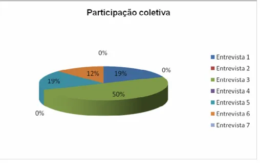 Gráfico nº. 5 – Categoria Participação Coletiva 