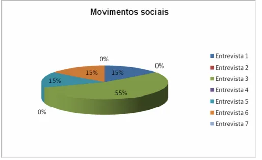 Gráfico nº. 7 – Categoria Movimentos Sociais 