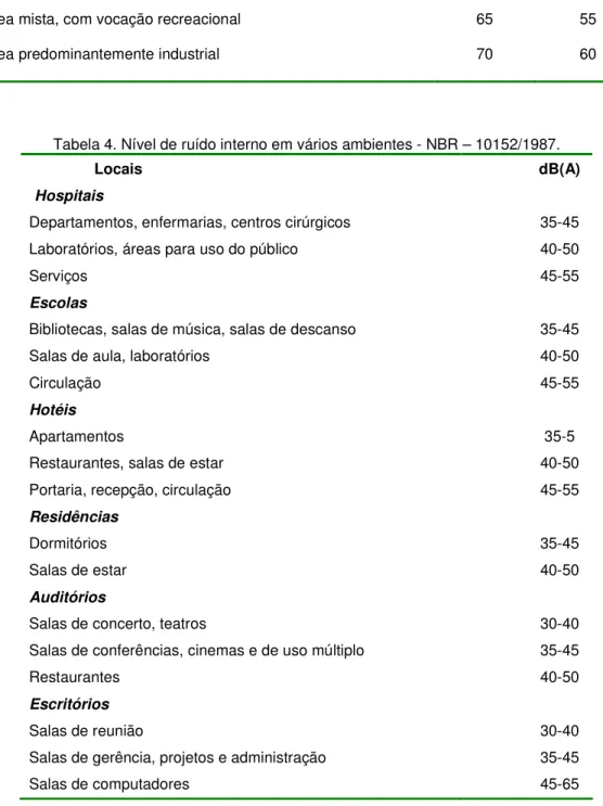 Tabela 4. Nível de ruído interno em vários ambientes - NBR – 10152/1987. 