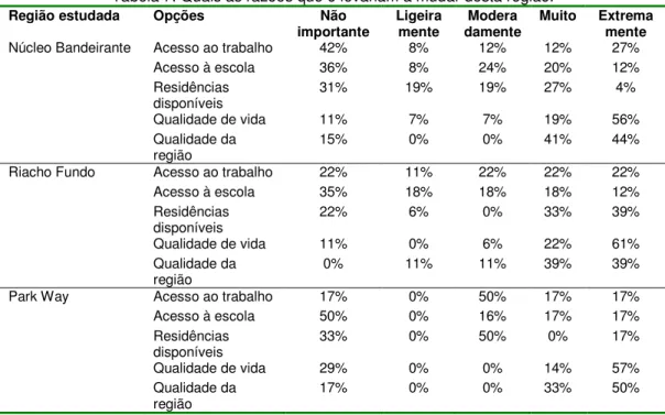 Tabela 7. Quais as razões que o levariam a mudar desta região. 