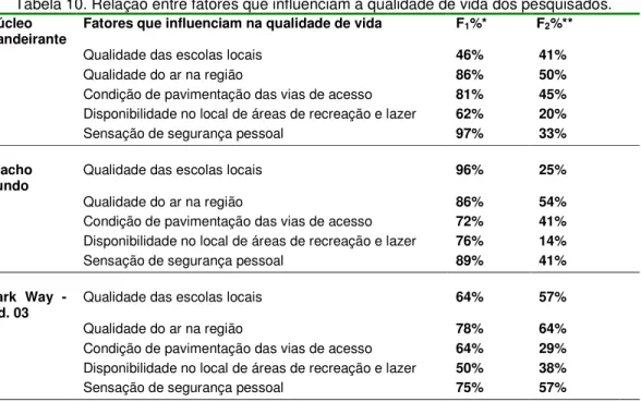 Tabela 10. Relação entre fatores que influenciam a qualidade de vida dos pesquisados. 