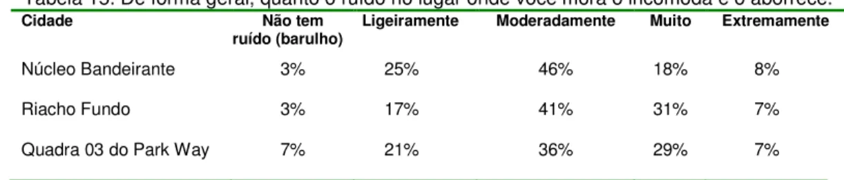 Tabela 15. De forma geral, quanto o ruído no lugar onde você mora o incomoda e o aborrece