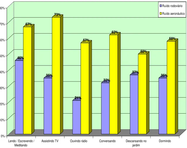Figura 4. Relação do impacto causado pelo ruído rodoviário e aeronáutico em atividades cotidianas