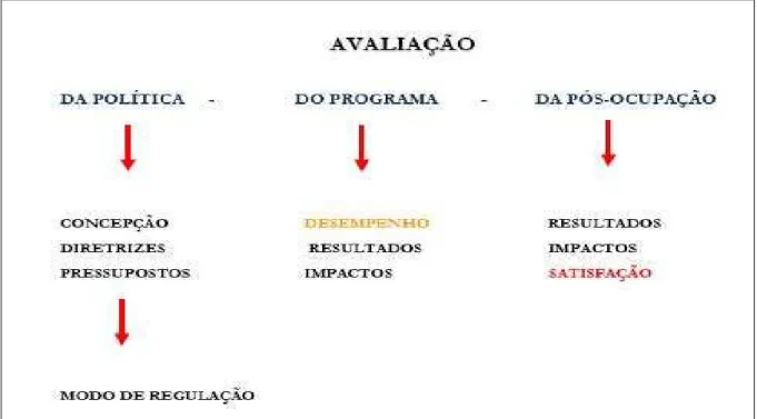 Figura 4 – Tipos de Avaliações de Projetos Habitacionais  Fonte: Ministério das Cidades, 2004 