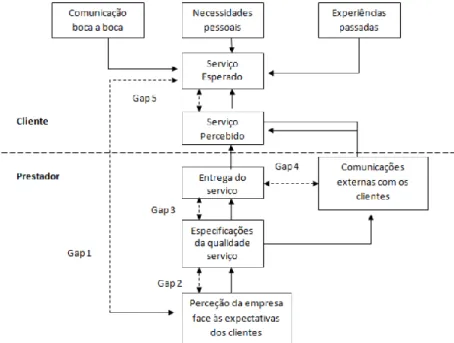 Figura 1 – Modelo Conceptual da Qualidade do Serviço 