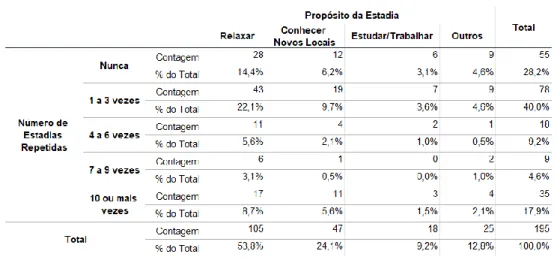 Tabela 6 – Número de Estadias Repetidas * Propósito da Estadia 