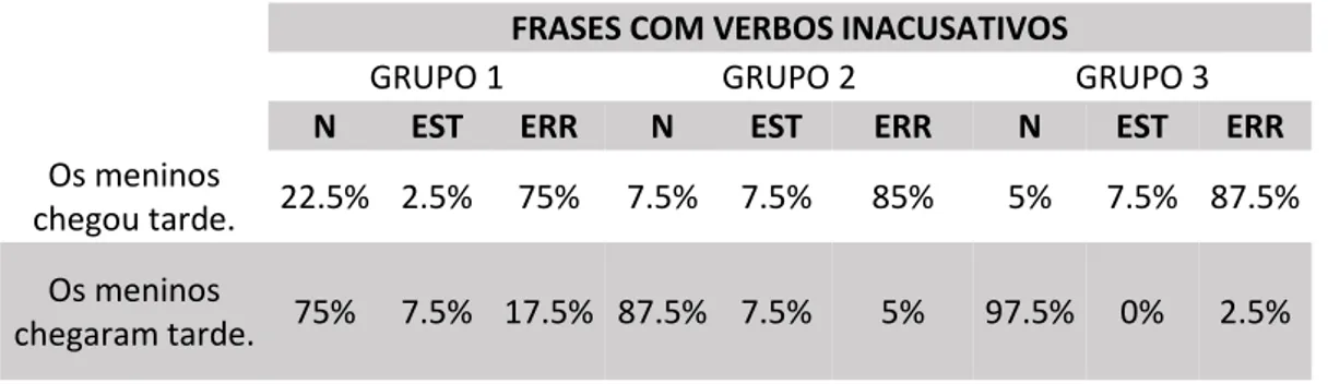 Tabela 3 - Resultados dos julgamentos de gramaticalidade das frases com verbos inacusativos 