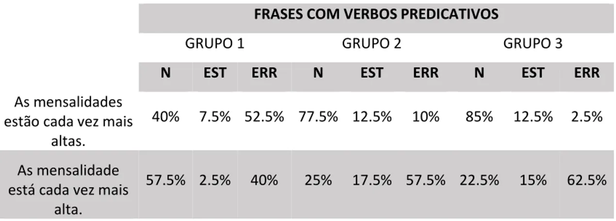 Tabela 4 - Resultados dos julgamentos de gramaticalidade das frases com verbos predicativos  FRASES COM VERBOS PREDICATIVOS 