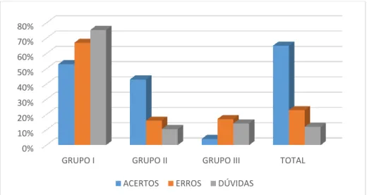 Gráfico 2 – Quantitativo percentual da relação entre as respostas dos participantes e o uso  padrão da corcondância SU-V 