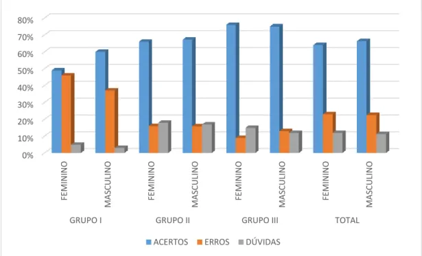 Gráfico  3  –  Quantitativo  percentual  da  relação  entre  as  respostas  dos  participantes  versus  gênero 