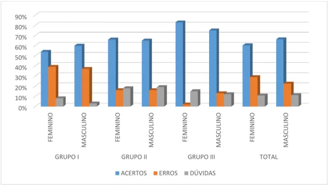 Gráfico 4 - Recorte do quantitativo percentual da relação entre as respostas dos participantes  versus gênero 