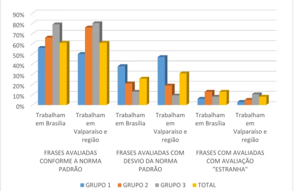 Gráfico 5 - Quantidade, em percentual, do recorte do cruzamento dos dados local de trabalho  versus uso da concordância 