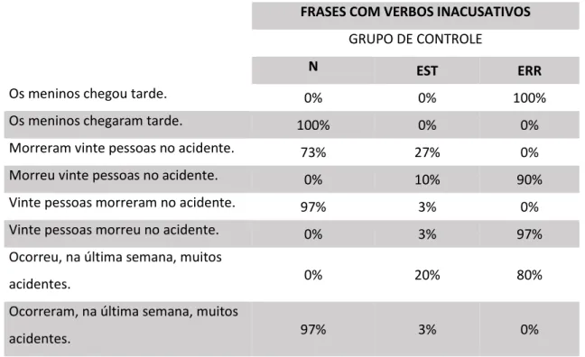 Tabela 7 - Resultados dos julgamentos de gramaticalidade das frases com verbos inacusativos  FRASES COM VERBOS INACUSATIVOS 