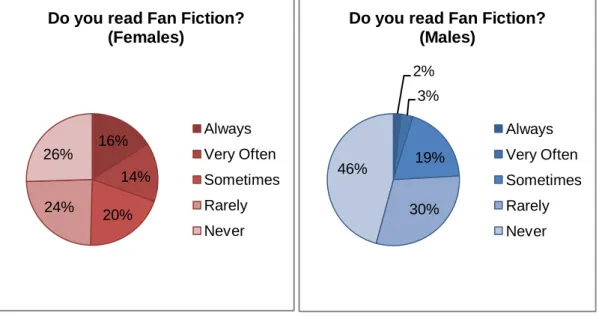 Figura 3. Percentagem de respostas à pergunta “Do you write Fan Fiction?” 