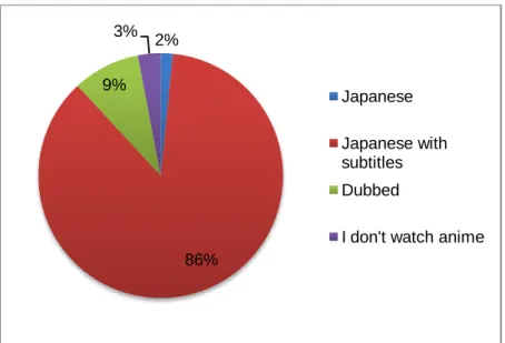 Figura 5. Percentagem de respostas à pergunta “What is your ideal way to watch anime?” 